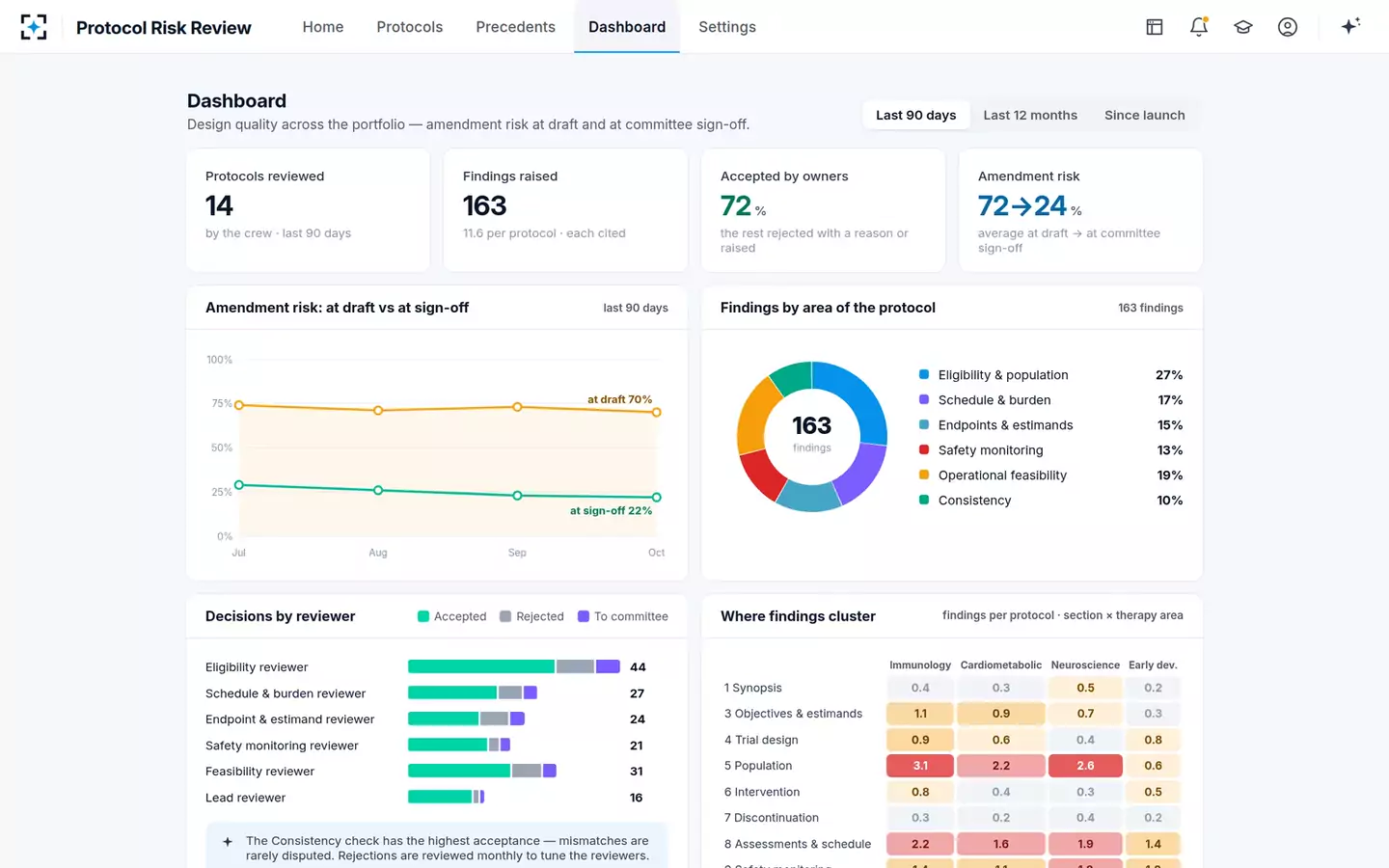 Protocol Design Review & Amendment-Risk Check — The portfolio dashboard