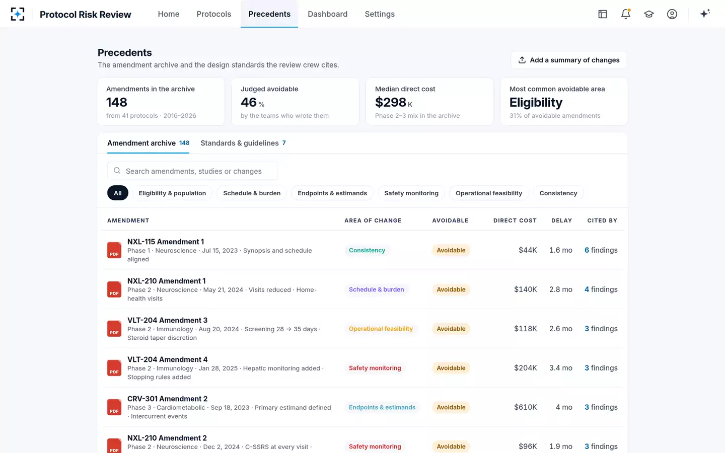 Protocol Design Review & Amendment-Risk Check — Precedents
