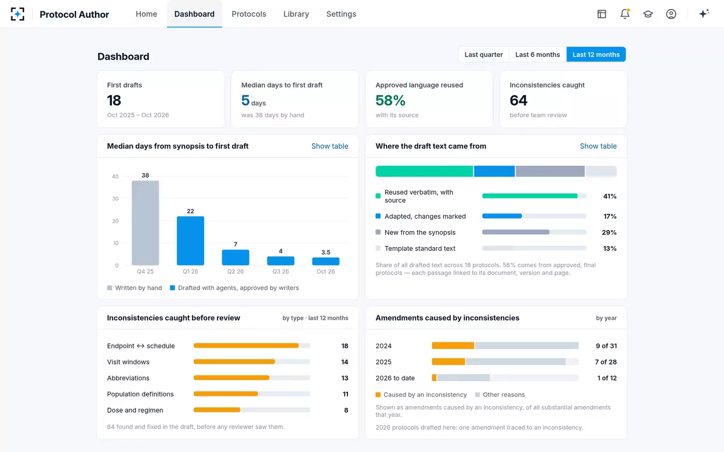Protocol Author — The dashboard