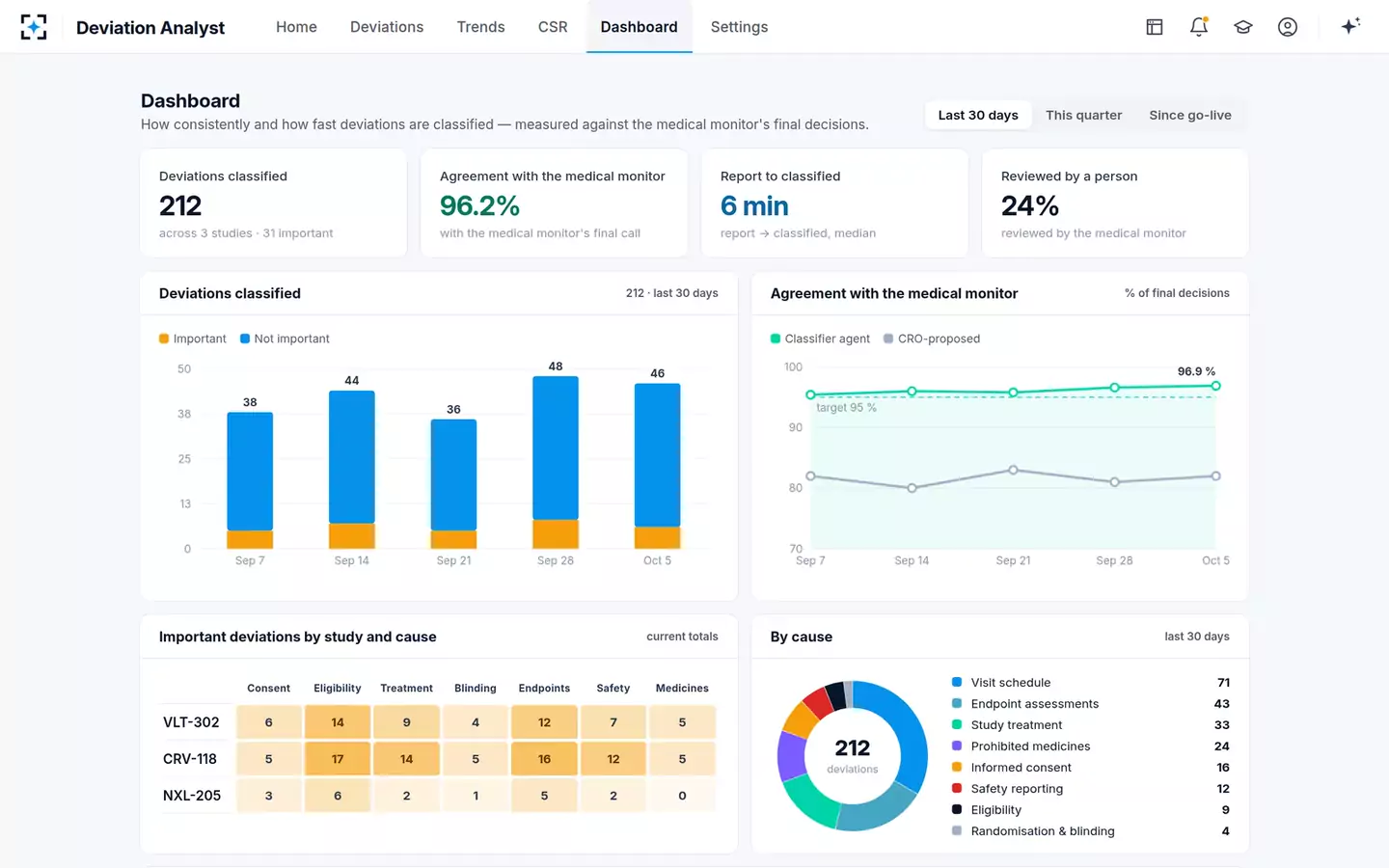 Protocol Deviation Classifier & Trend Analyst — Dashboard