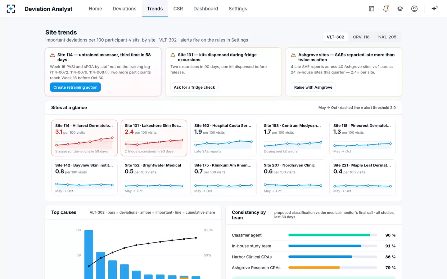 Protocol Deviation Classifier & Trend Analyst — Site trends