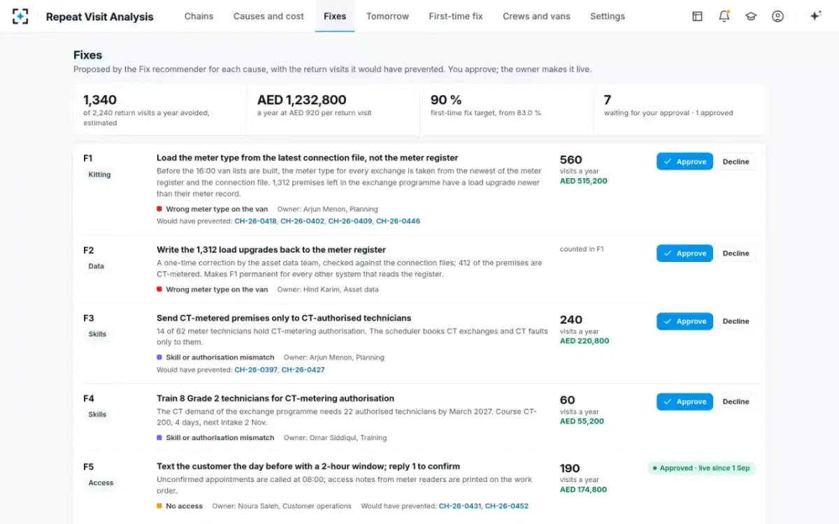 Repeat Visit Analysis — Fixes