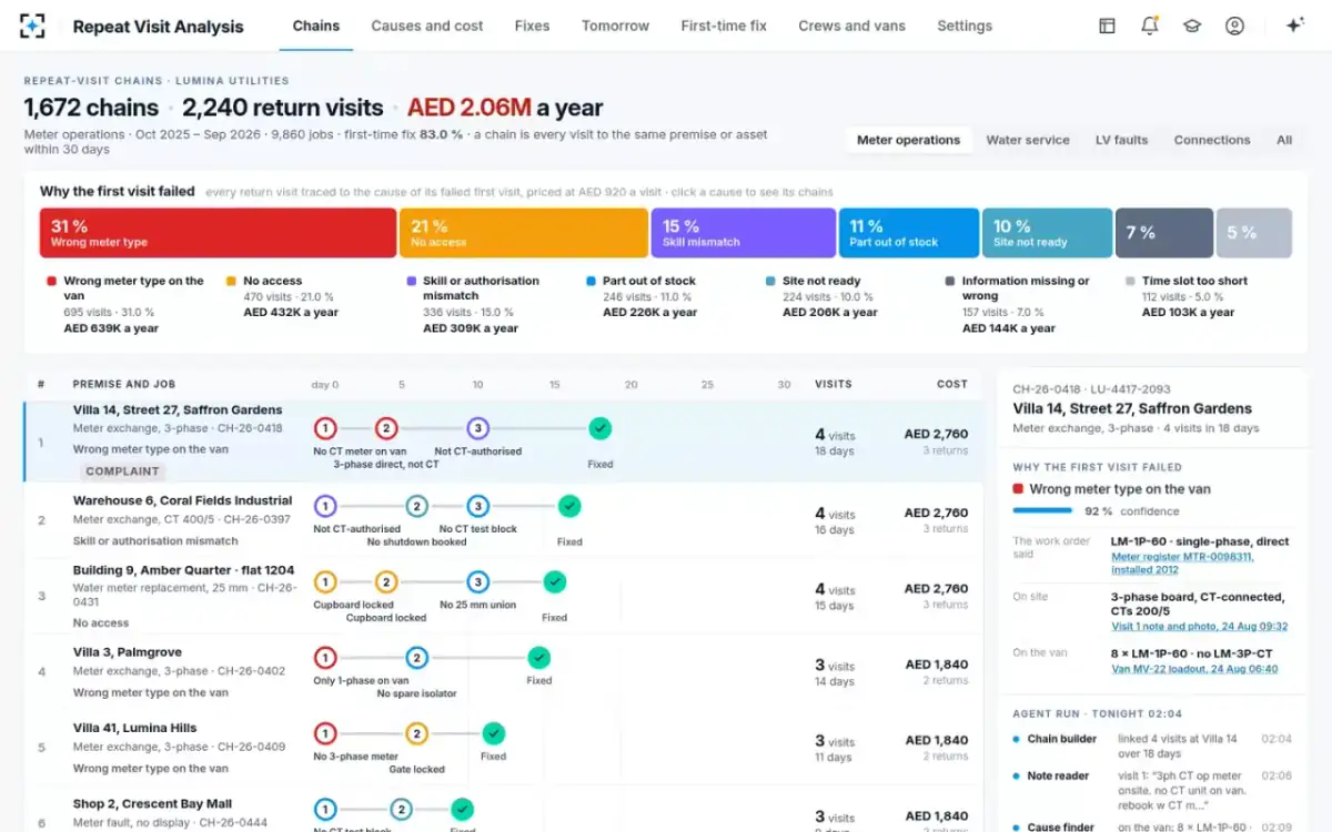 Repeat Visit Analysis — Repeat-visit chains