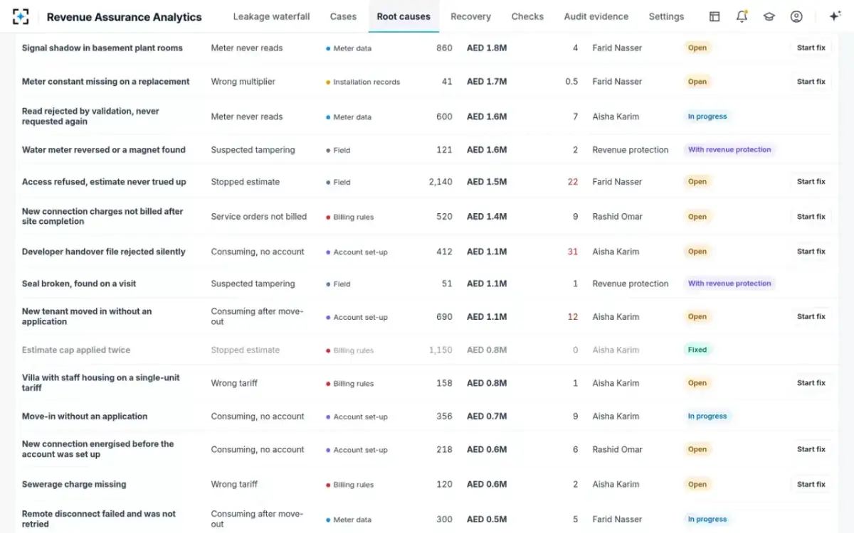 Revenue Assurance Analytics — Root causes