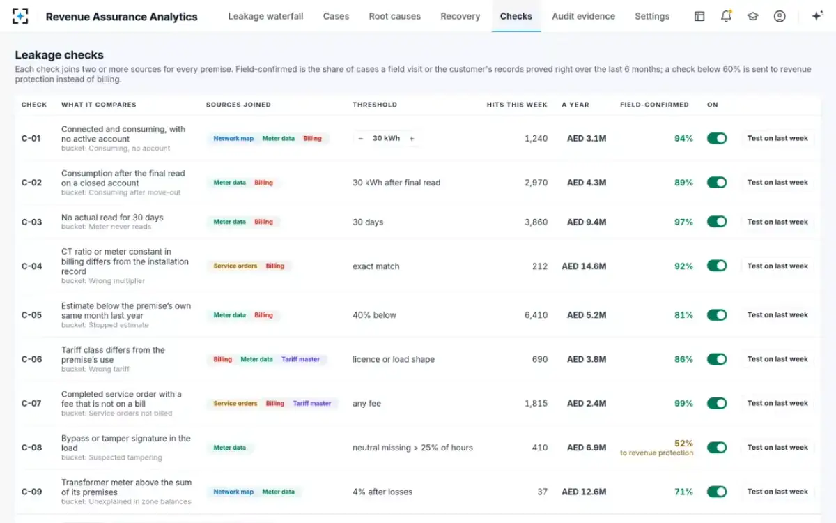 Revenue Assurance Analytics — Leakage checks