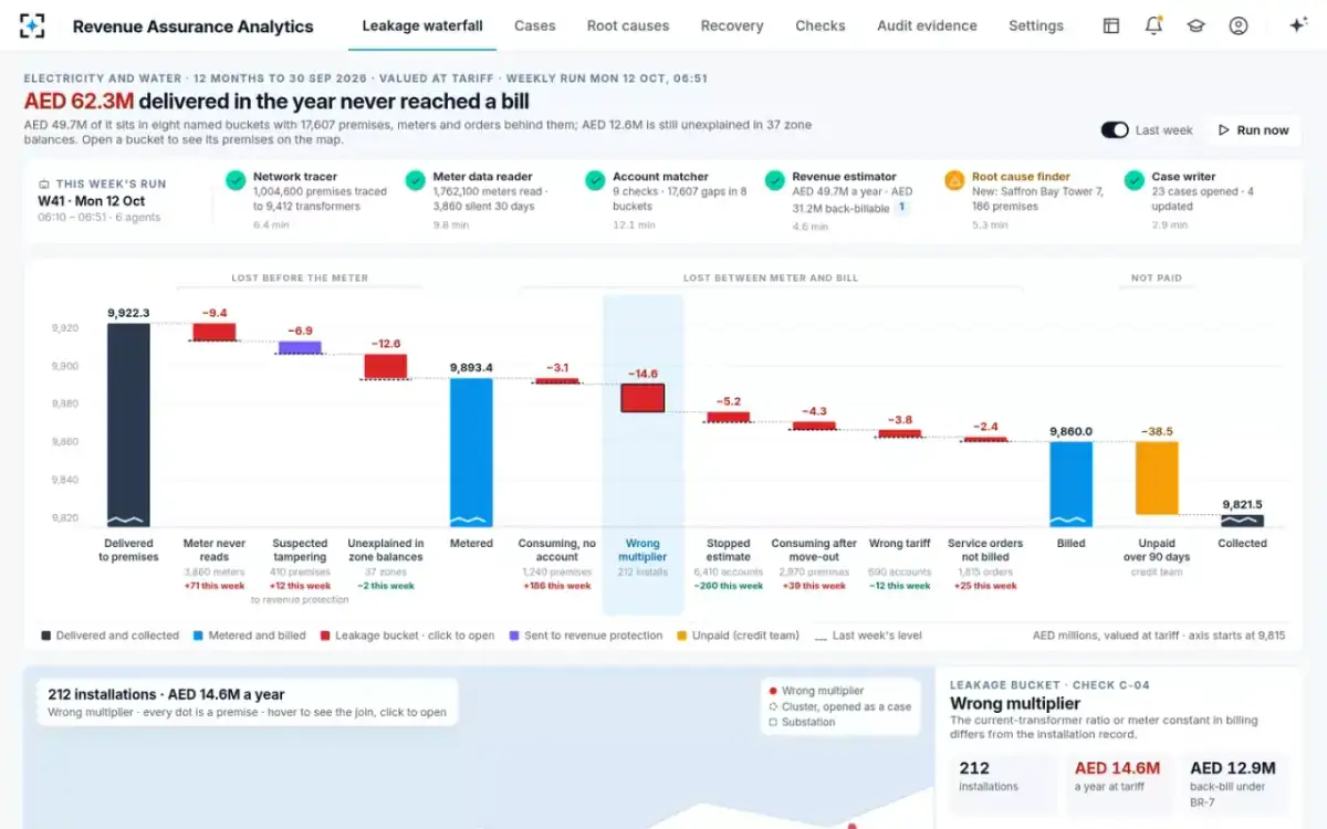 Revenue Assurance Analytics — The leakage waterfall
