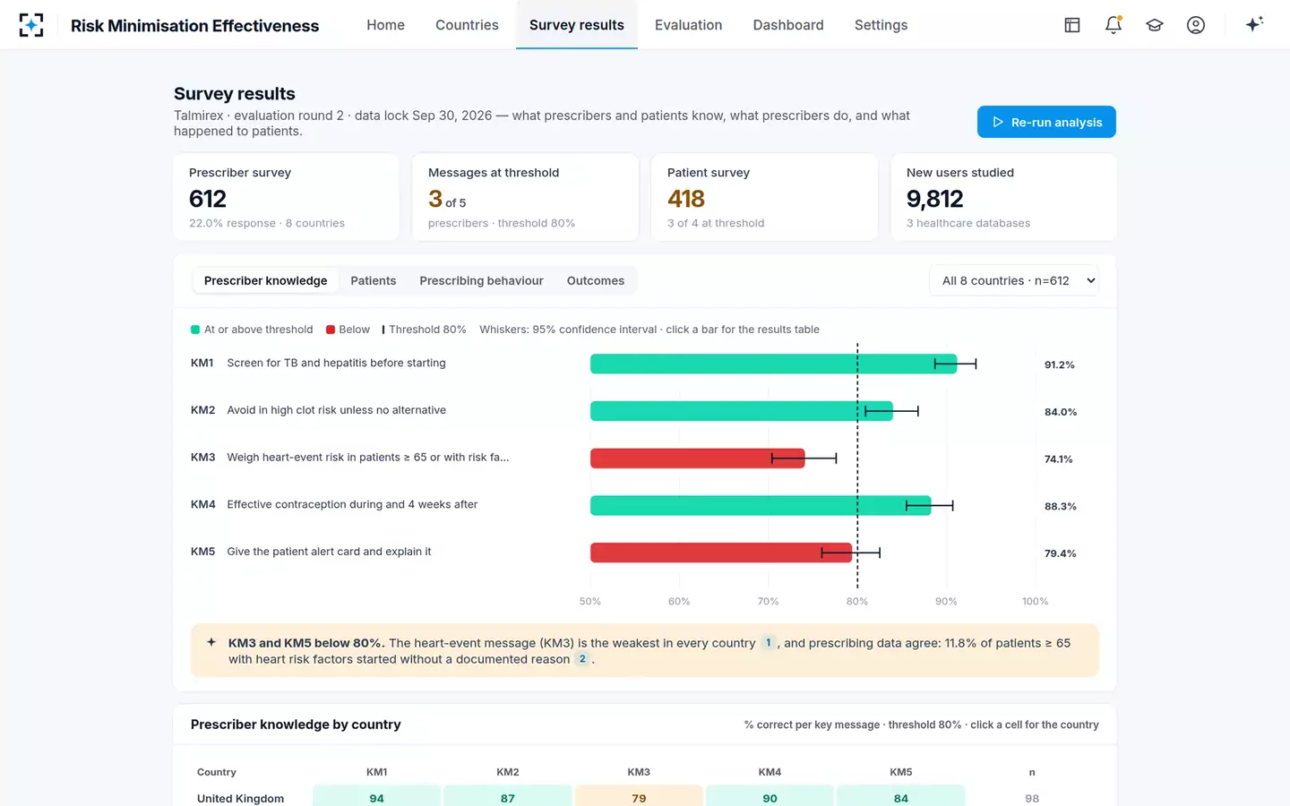 Risk Minimisation Effectiveness Analyzer — Survey results