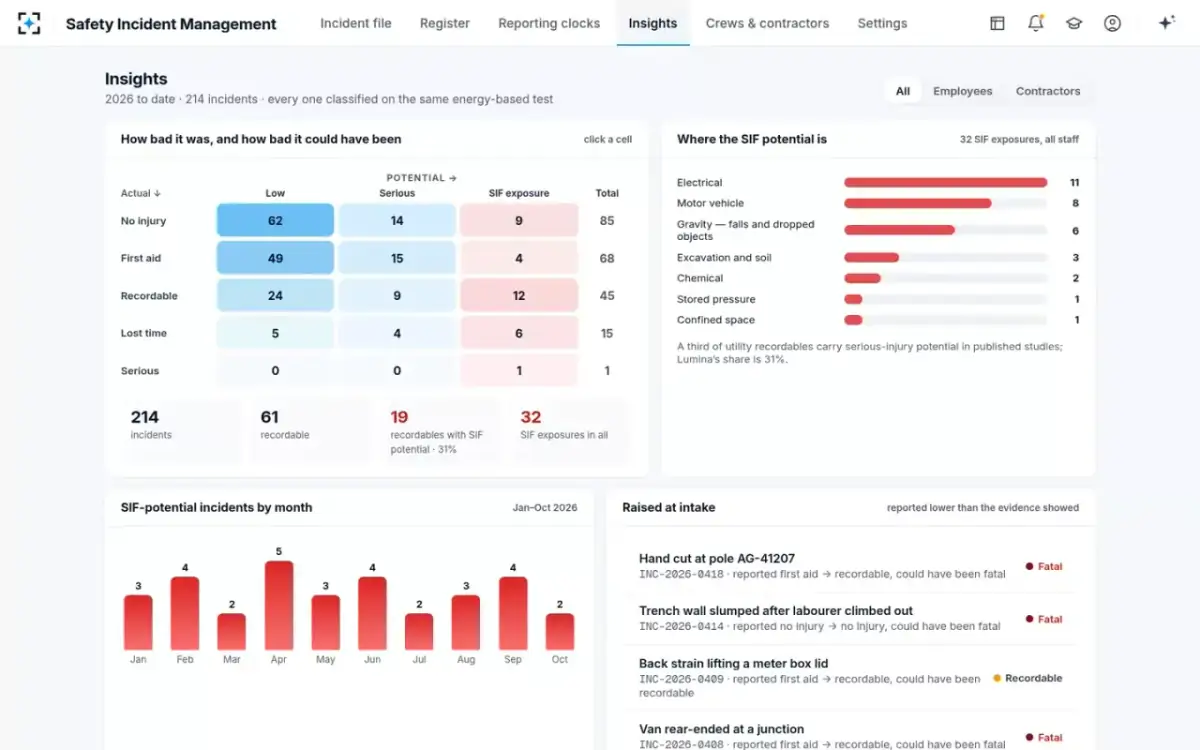 Safety Incident Management — Insights