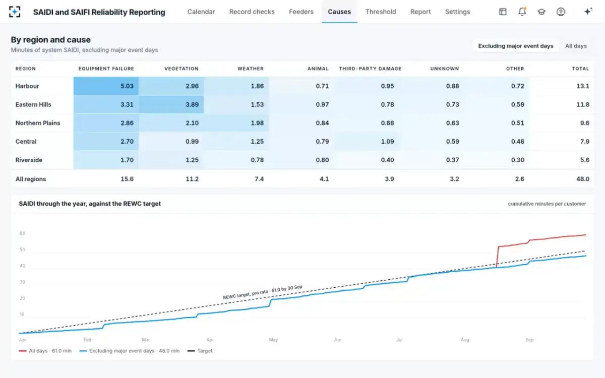SAIDI and SAIFI Reliability Reporting — By region and cause