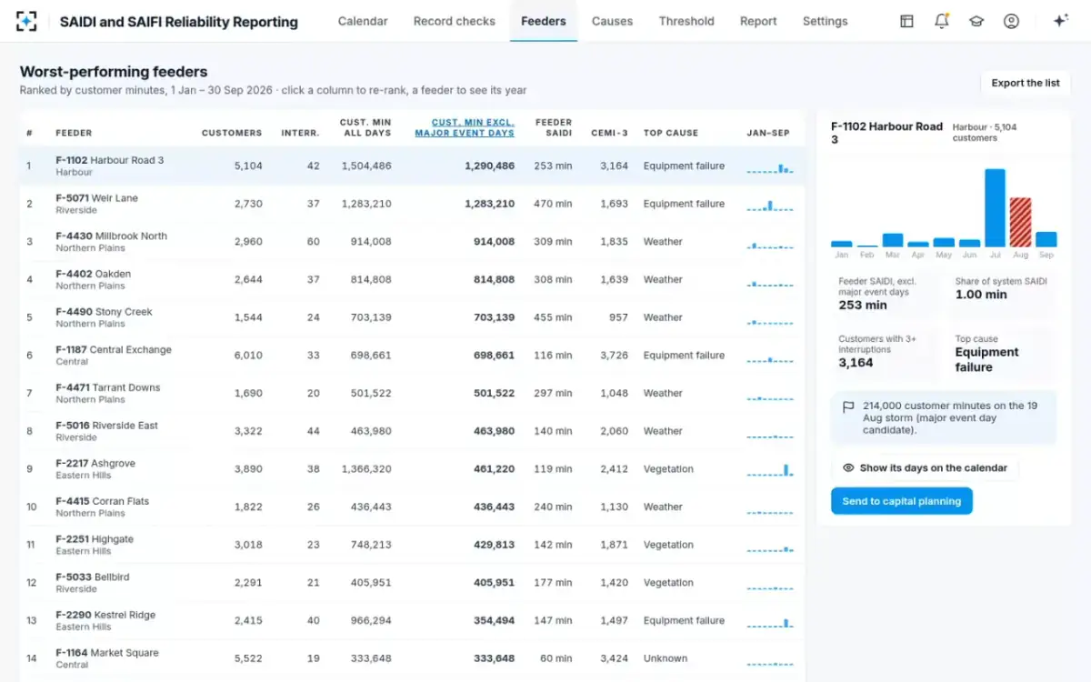 SAIDI and SAIFI Reliability Reporting — Worst-performing feeders