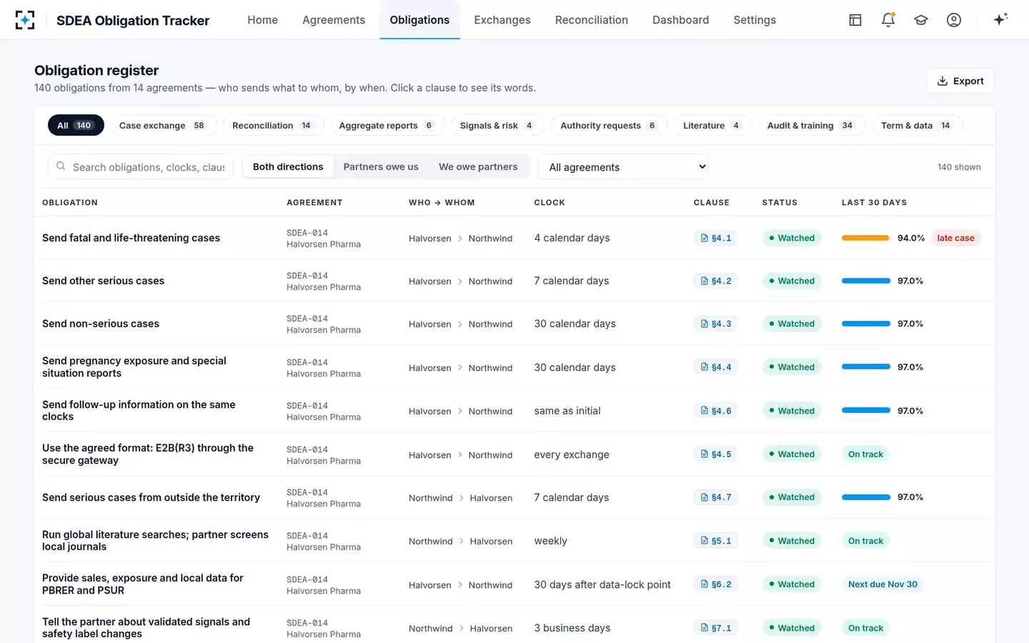 Safety Data Exchange Agreement Obligation Tracker — The obligation register