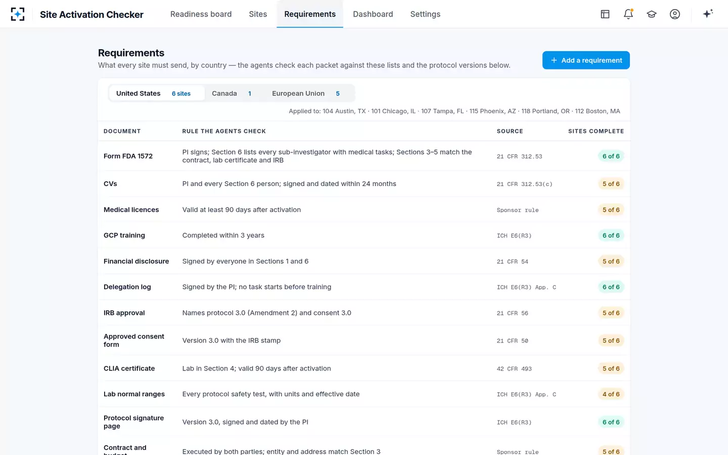 Site Activation Essential-Documents Checker — Requirements by country