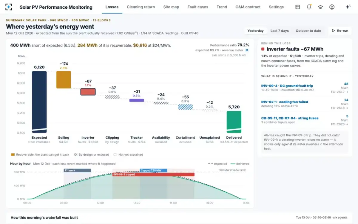 Solar PV Performance Monitoring — Behind the inverter loss