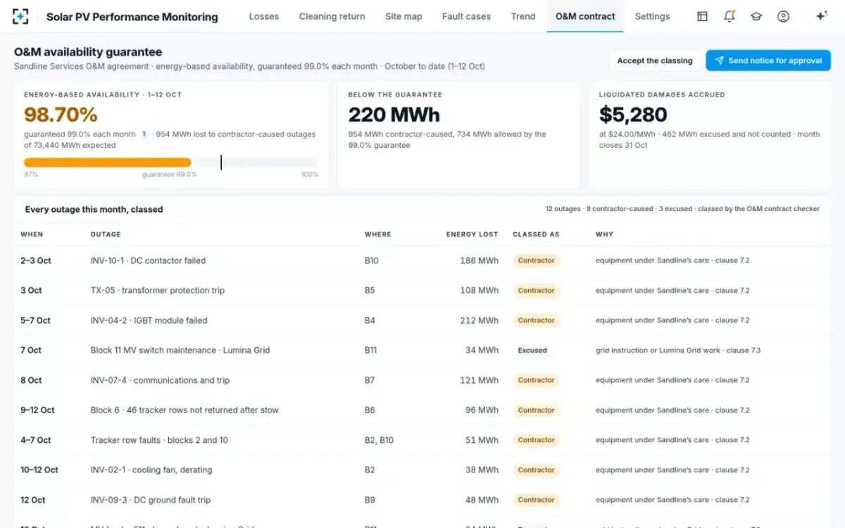 Solar PV Performance Monitoring — The O&M availability guarantee