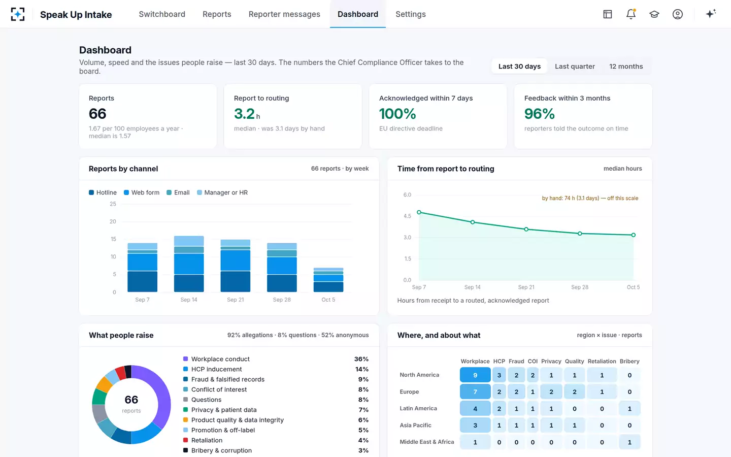 Speak Up Intake & Triage Agent — The dashboard