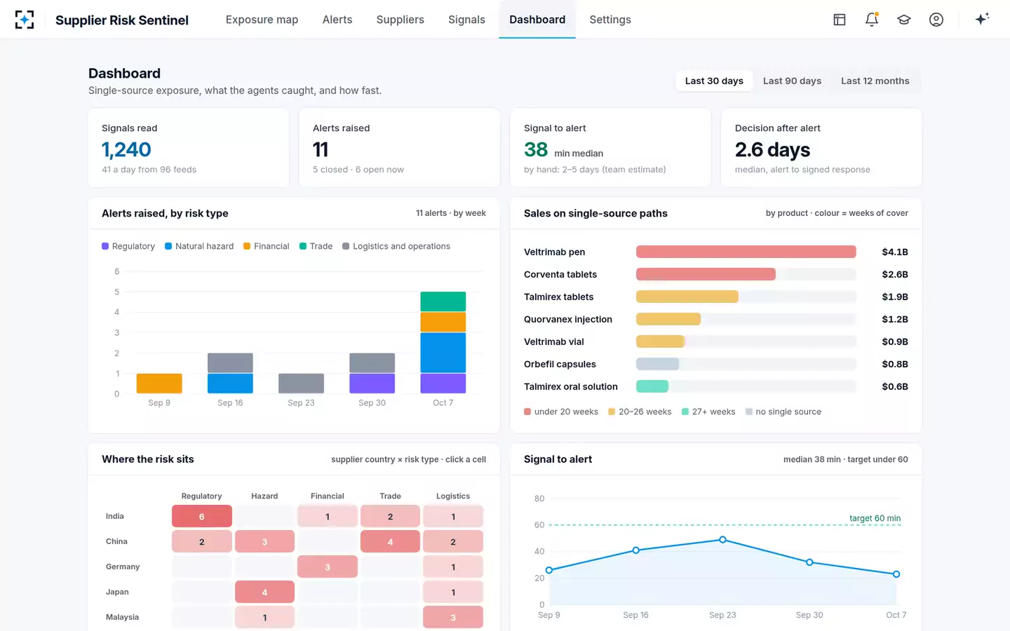 Supplier and API Risk Sentinel — The dashboard