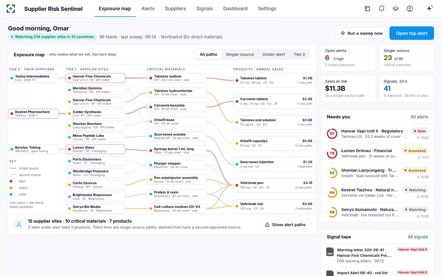 Supplier and API Risk Sentinel — The exposure map