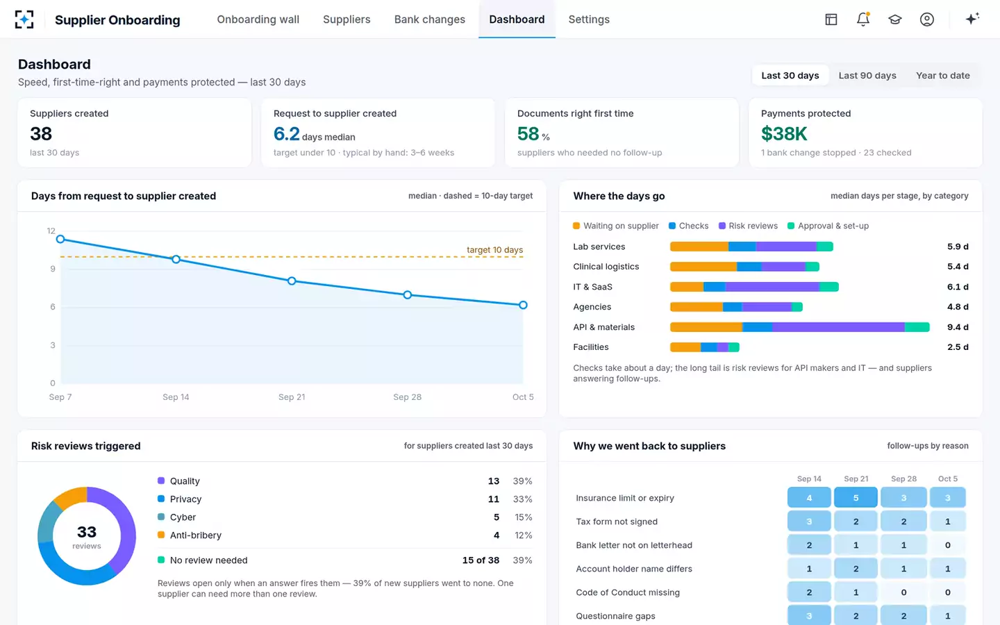 Supplier Onboarding Orchestrator — The onboarding dashboard