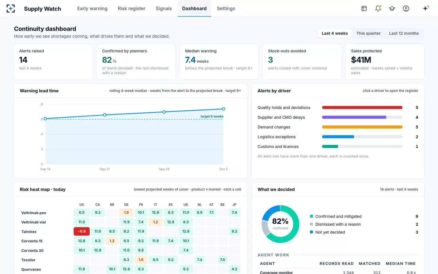 Supply Continuity Early-Warning Agent — Continuity dashboard