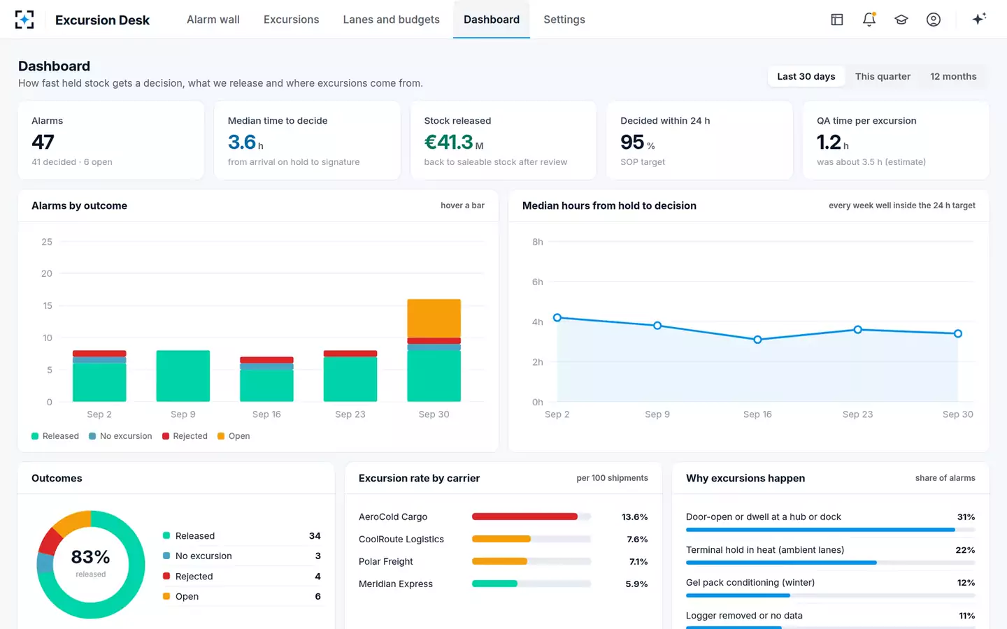 Temperature Excursion Disposition Assistant — Dashboard