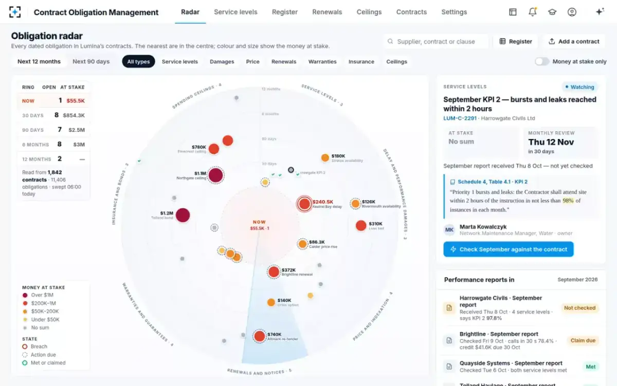 Contract Obligation Management — The obligation radar