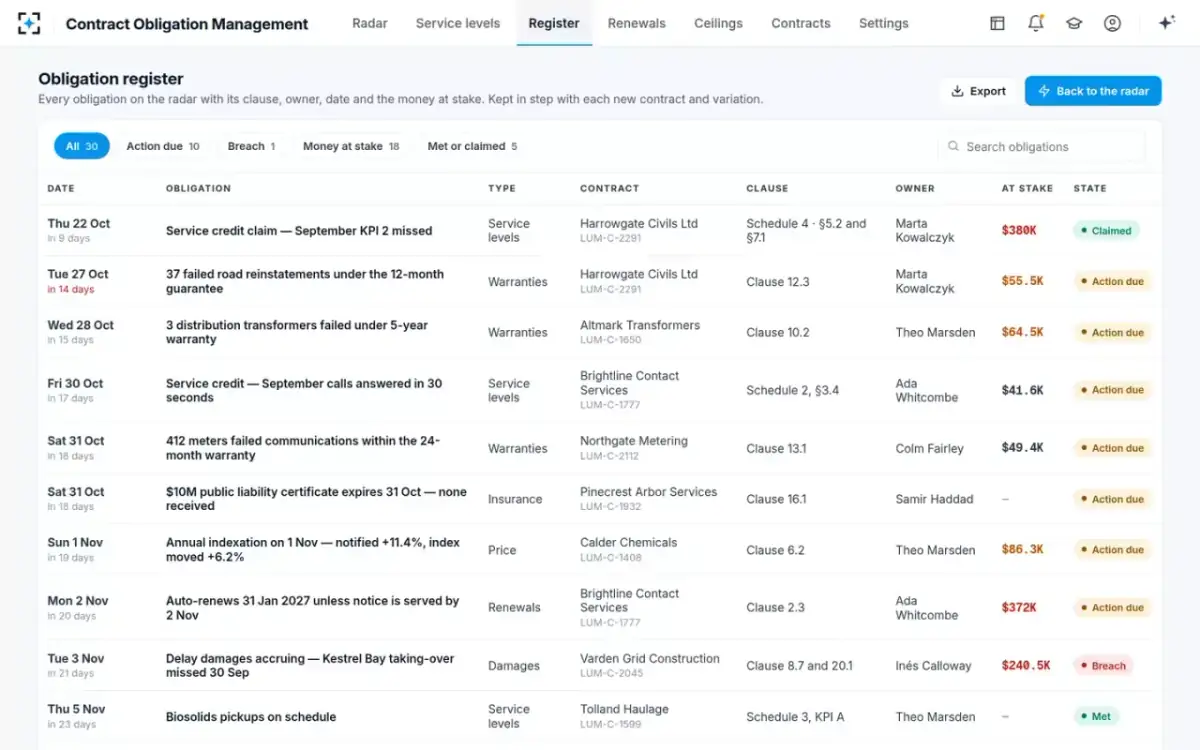 Contract Obligation Management — The obligation register