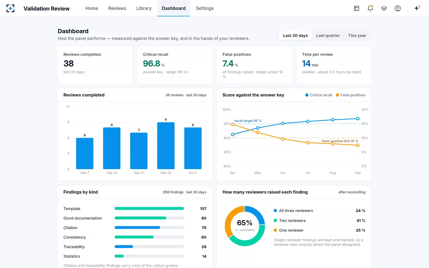 Validation Review Panel — Dashboard