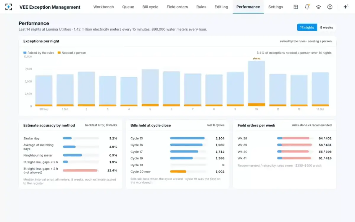 VEE Exception Management — Performance