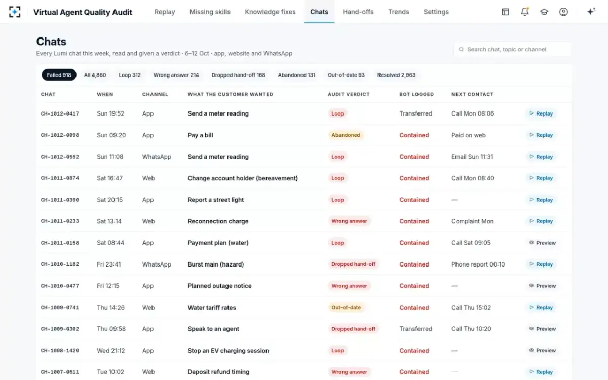 Virtual Agent Quality Audit — Every chat, with a verdict