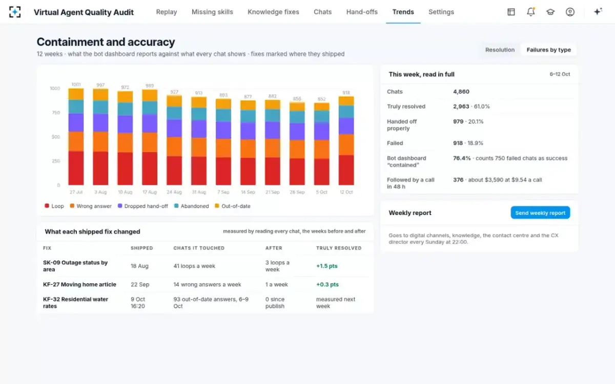 Virtual Agent Quality Audit — Failures by type