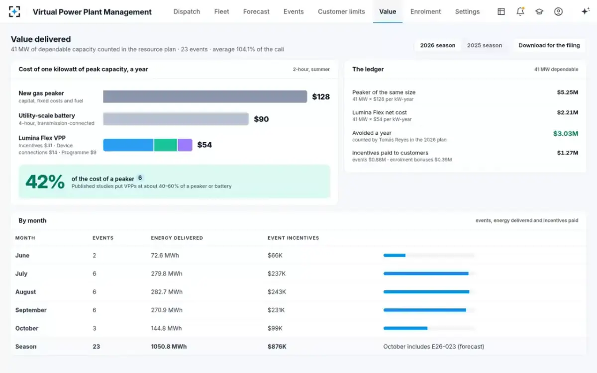 Virtual Power Plant Management — Value against a peaker