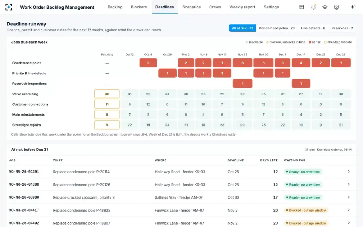 Work Order Backlog Management — The deadline runway
