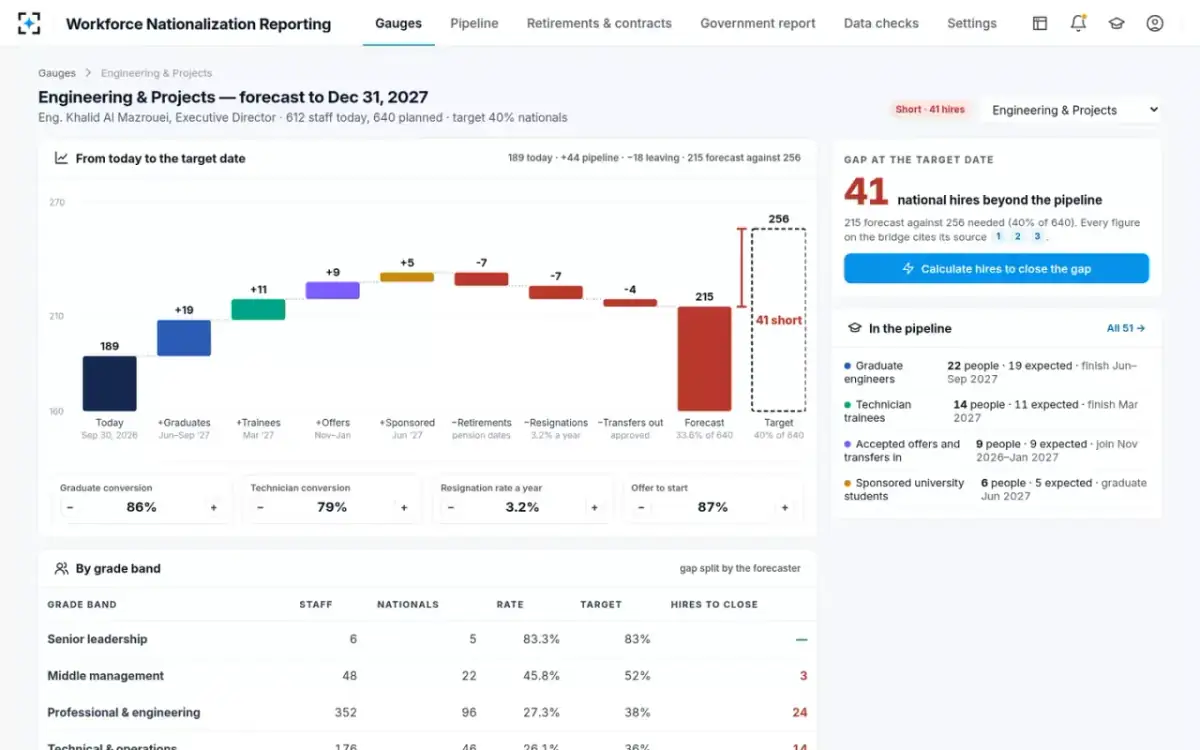 Workforce Nationalization Reporting — The forecast bridge