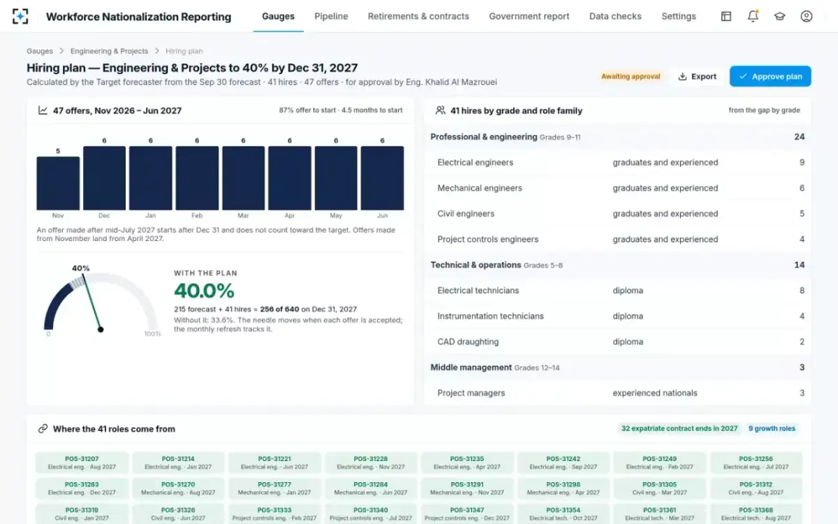 Workforce Nationalization Reporting — The hiring plan