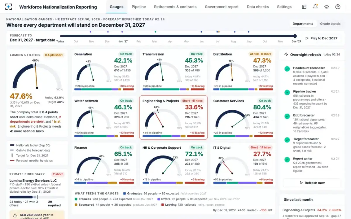 Workforce Nationalization Reporting — The gauge board