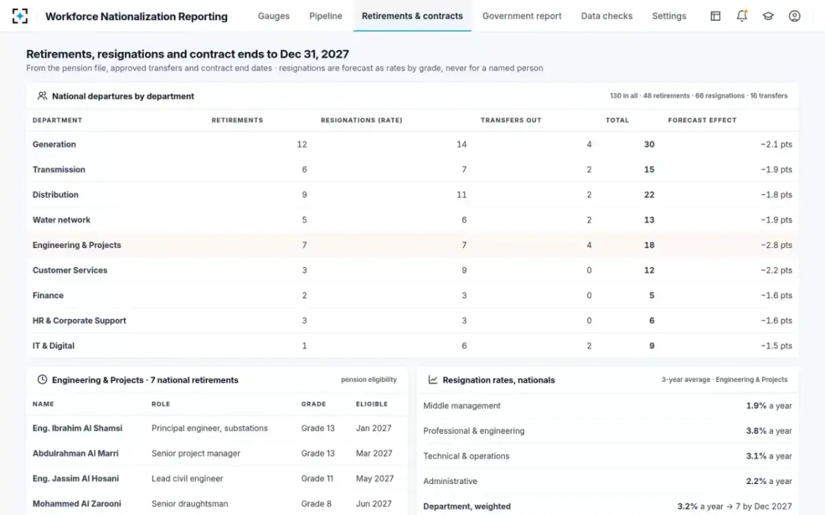 Workforce Nationalization Reporting — Retirements and contract ends
